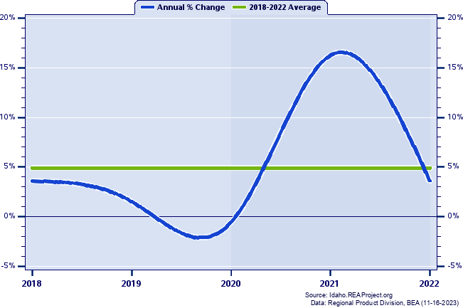 Blaine County Real Gross Domestic Product:
Annual Percent Change, 2002-2021