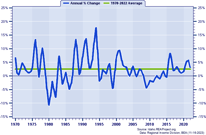 Boise County Total Employment:
Annual Percent Change, 1970-2022