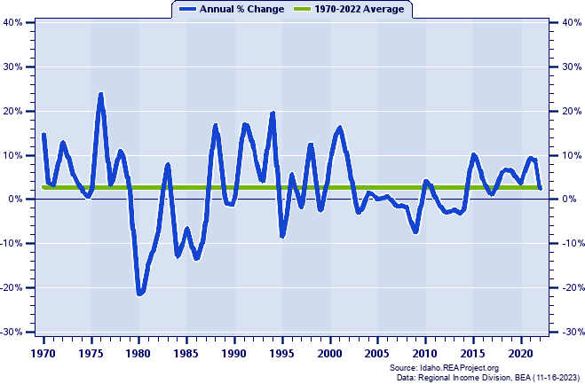 Boise County Real Total Industry Earnings:
Annual Percent Change, 1970-2022