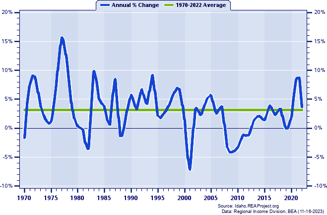 Bonner County Total Employment:
Annual Percent Change, 1970-2022
