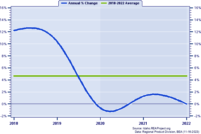 Bonneville County Real Gross Domestic Product:
Annual Percent Change, 2002-2021