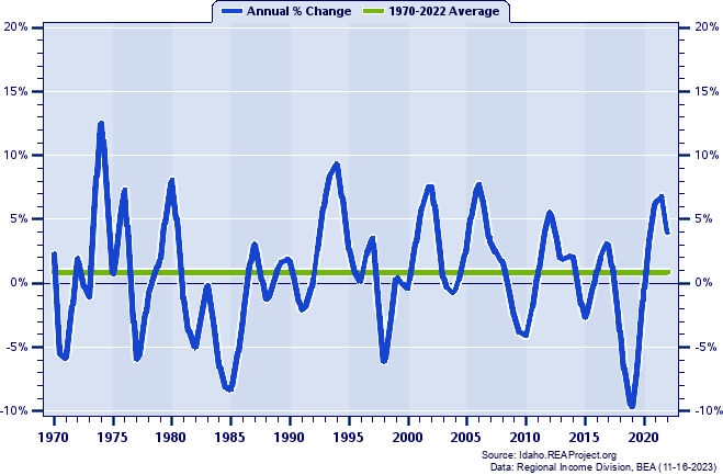 Camas County Total Employment:
Annual Percent Change, 1970-2022