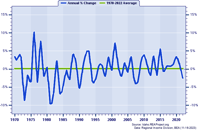 Clearwater County Real Average Earnings Per Job:
Annual Percent Change, 1970-2022