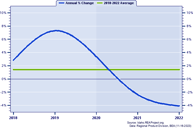 Gooding County Real Gross Domestic Product:
Annual Percent Change, 2002-2021