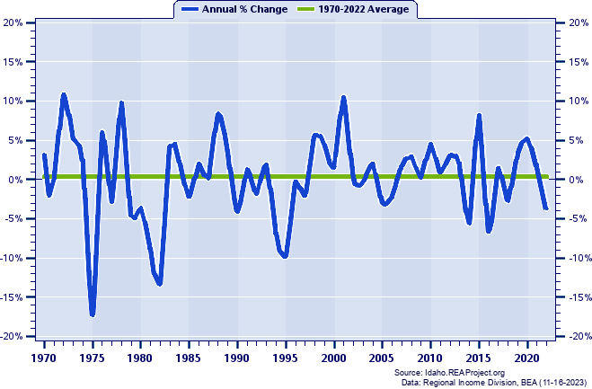 Idaho County Real Average Earnings Per Job:
Annual Percent Change, 1970-2022