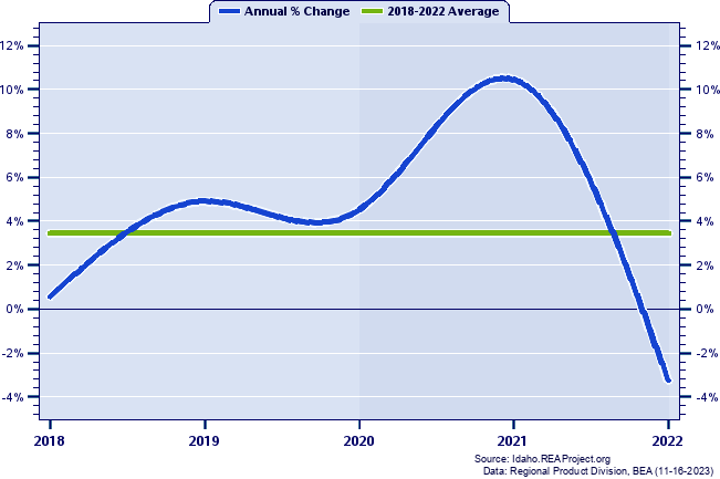 Idaho County Real Gross Domestic Product:
Annual Percent Change, 2002-2021