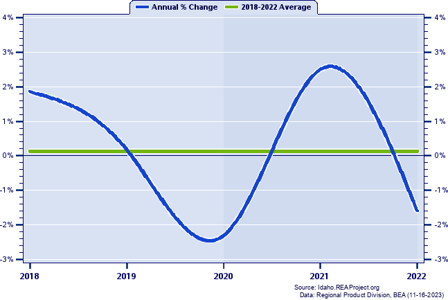 Lincoln County Real Gross Domestic Product:
Annual Percent Change, 2002-2021
