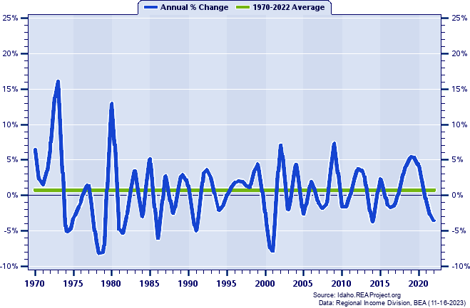 Madison County Real Average Earnings Per Job:
Annual Percent Change, 1970-2022