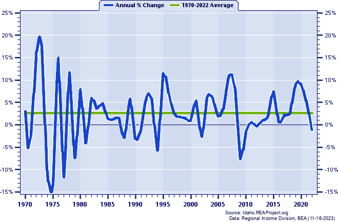 Oneida County Real Total Personal Income:
Annual Percent Change, 1970-2022