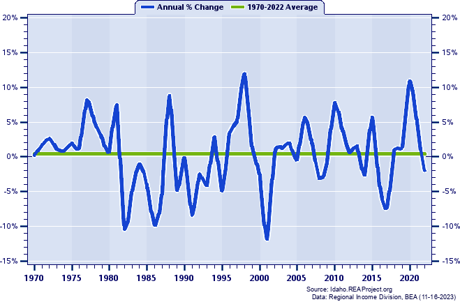 Shoshone County Real Average Earnings Per Job:
Annual Percent Change, 1970-2022