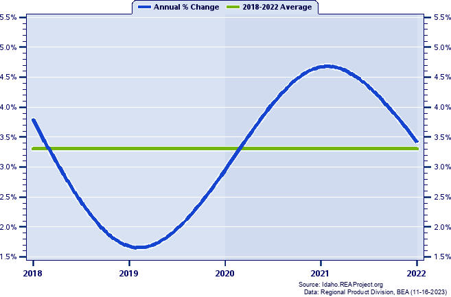 Twin Falls County Real Gross Domestic Product:
Annual Percent Change, 2002-2020