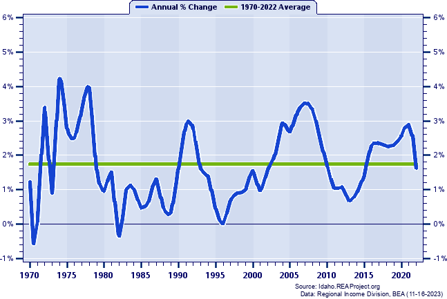 Idaho Falls MSA Population:
Annual Percent Change, 1970-2022