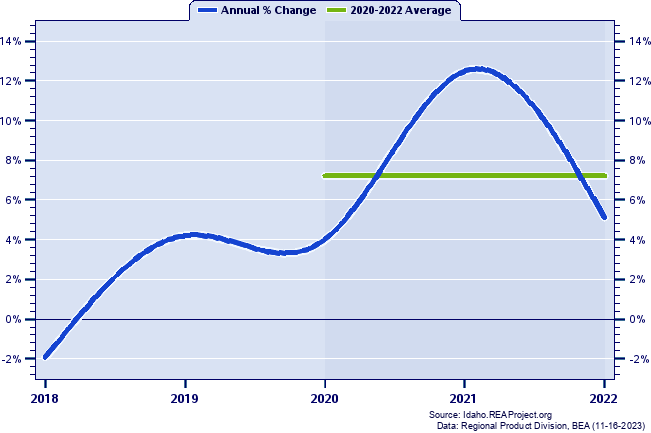 Adams County Real Gross Domestic Product:
Annual Percent Change and Decade Averages Over 2002-2021