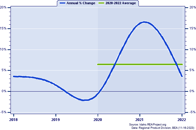 Blaine County Real Gross Domestic Product:
Annual Percent Change and Decade Averages Over 2002-2021