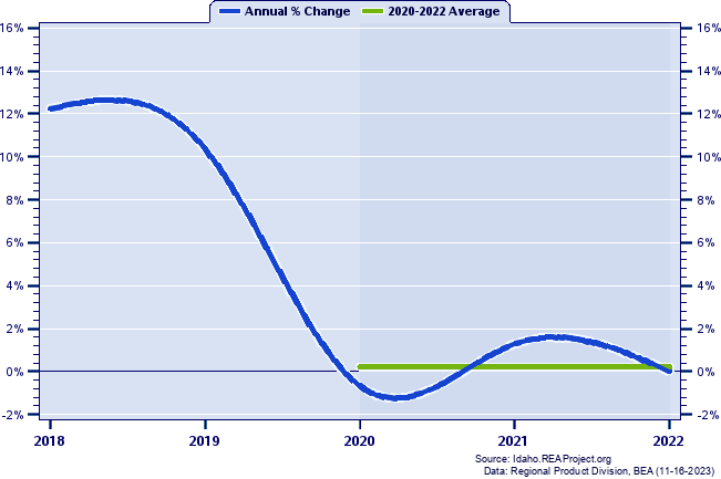 Bonneville County Real Gross Domestic Product:
Annual Percent Change and Decade Averages Over 2002-2021
