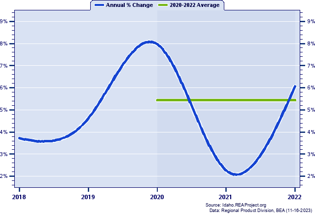 Franklin County Real Gross Domestic Product:
Annual Percent Change and Decade Averages Over 2002-2021