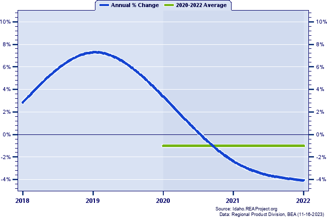 Gooding County Real Gross Domestic Product:
Annual Percent Change and Decade Averages Over 2002-2021