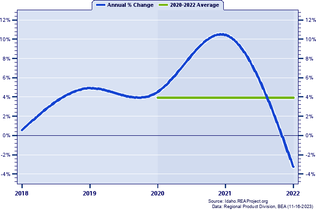 Idaho County Real Gross Domestic Product:
Annual Percent Change and Decade Averages Over 2002-2021