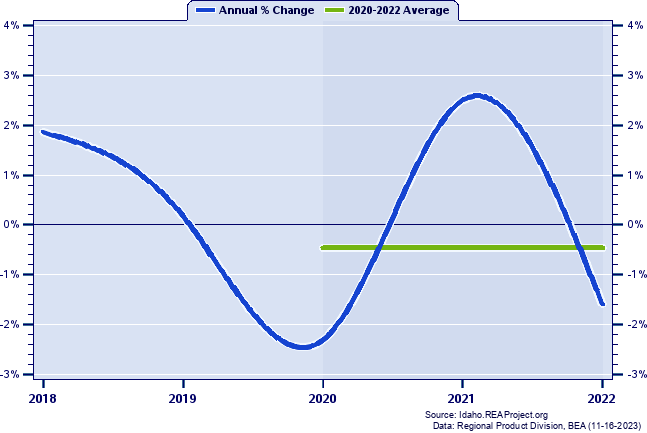 Lincoln County Real Gross Domestic Product:
Annual Percent Change and Decade Averages Over 2002-2021