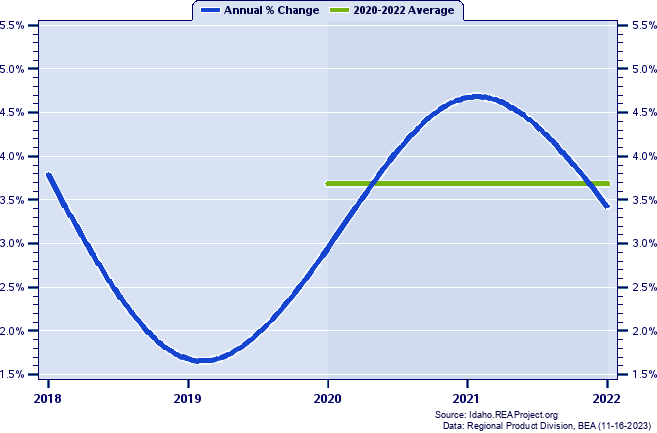 Twin Falls County Real Gross Domestic Product:
Annual Percent Change and Decade Averages Over 2002-2020