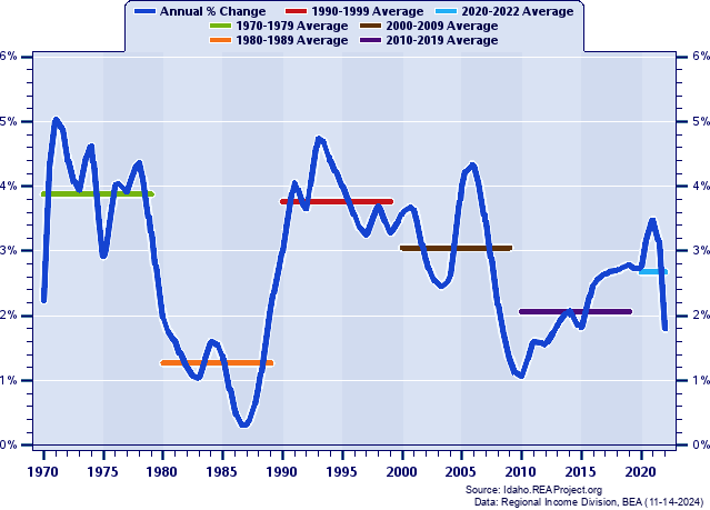 Boise City MSA vs. Idaho | Population Trends Report over 1969-2022