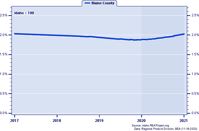 Gross Domestic Product as a Percent of the Idaho Total: 2001-2021