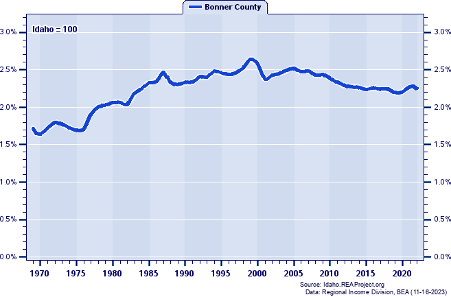 Total Employment as a Percent of the Idaho Total: 1969-2022