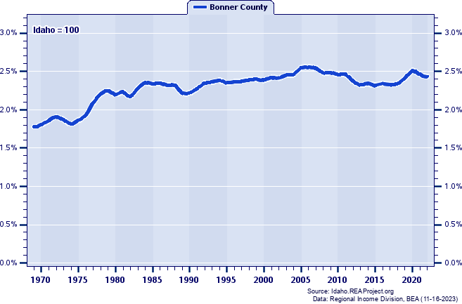 Total Personal Income as a Percent of the Idaho Total: 1969-2022