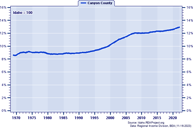Population as a Percent of the Idaho Total: 1969-2022