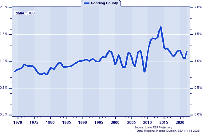 Total Industry Earnings as a Percent of the Idaho Total: 1969-2022