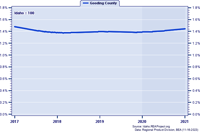 Gross Domestic Product as a Percent of the Idaho Total: 2001-2021