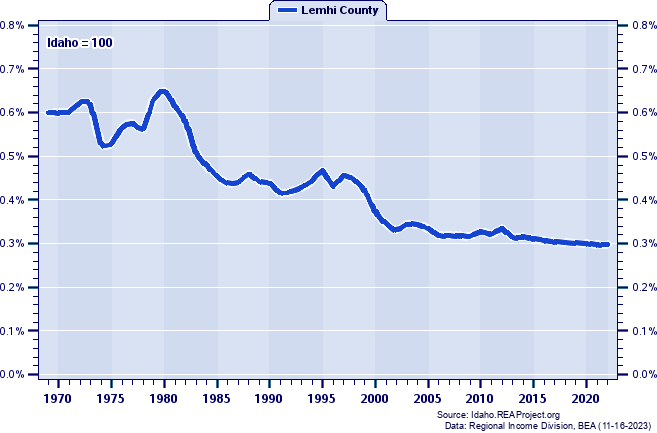 Total Industry Earnings as a Percent of the Idaho Total: 1969-2022