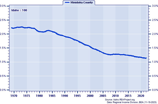 Population as a Percent of the Idaho Total: 1969-2022