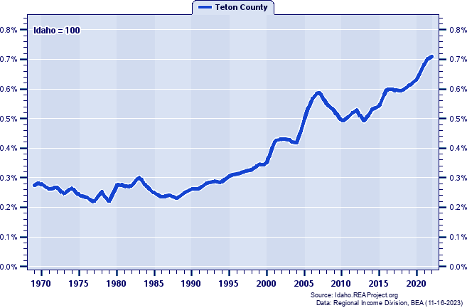 Total Personal Income as a Percent of the Idaho Total: 1969-2022
