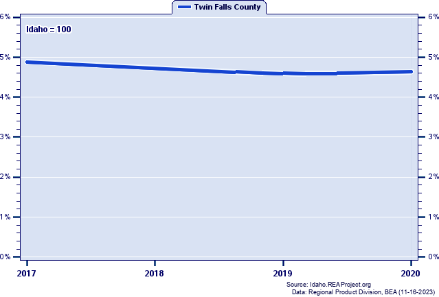 Gross Domestic Product as a Percent of the Idaho Total: 2001-2020