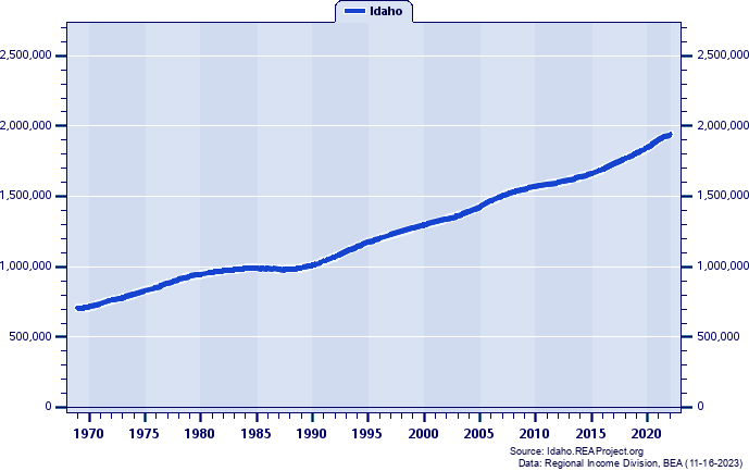 Population, 1969-2022