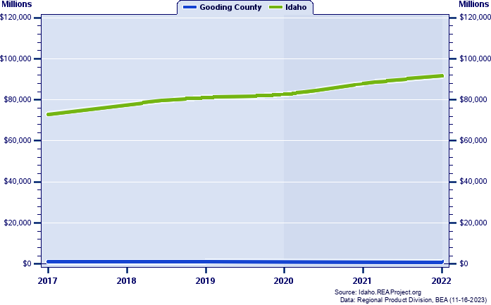 Real Gross Domestic Product, 2001-2021 (Millions)