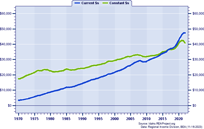 Bannock County Per Capita Personal Income, 1970-2022
Current vs. Constant Dollars