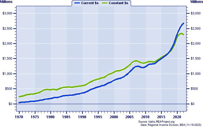 Bonner County Total Personal Income, 1970-2022
Current vs. Constant Dollars (Millions)