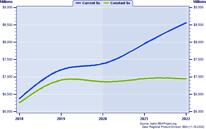 Bonneville County Gross Domestic Product, 2002-2021
Current vs. Chained 2012 Dollars (Millions)
