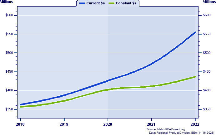 Franklin County Gross Domestic Product, 2002-2021
Current vs. Chained 2012 Dollars (Millions)
