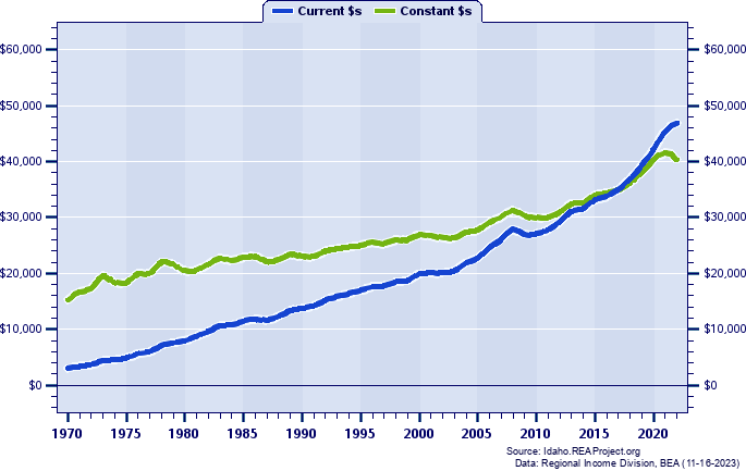 Gem County Per Capita Personal Income, 1970-2022
Current vs. Constant Dollars