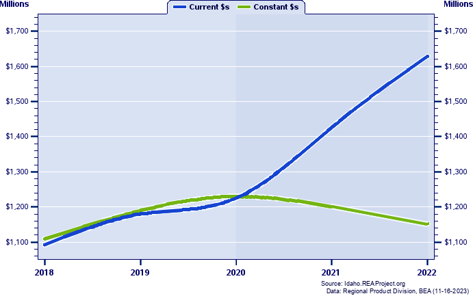 Gooding County Gross Domestic Product, 2002-2021
Current vs. Chained 2012 Dollars (Millions)
