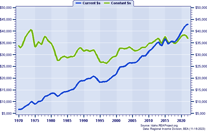 Idaho County Average Earnings Per Job, 1970-2022
Current vs. Constant Dollars