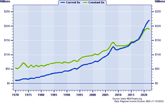 Oneida County Total Personal Income, 1970-2022
Current vs. Constant Dollars (Millions)