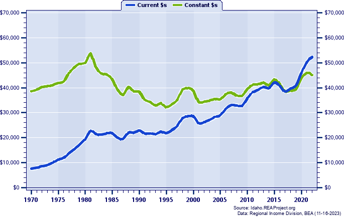 Shoshone County Average Earnings Per Job, 1970-2022
Current vs. Constant Dollars