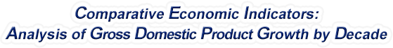 Idaho - Analysis of Gross Domestic Product Growth by Decade, 1970-2020